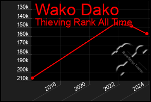 Total Graph of Wako Dako