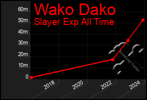 Total Graph of Wako Dako