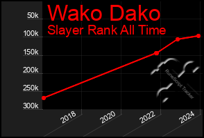 Total Graph of Wako Dako