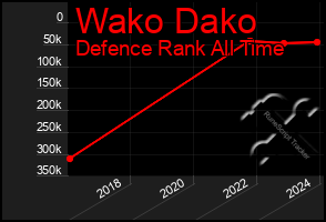 Total Graph of Wako Dako