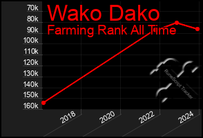 Total Graph of Wako Dako