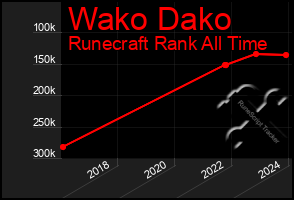 Total Graph of Wako Dako