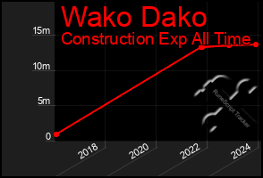 Total Graph of Wako Dako