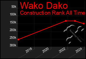 Total Graph of Wako Dako