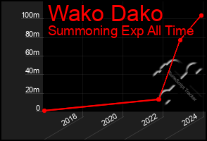 Total Graph of Wako Dako