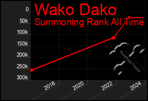 Total Graph of Wako Dako