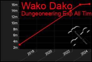 Total Graph of Wako Dako