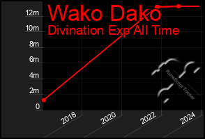 Total Graph of Wako Dako