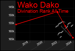 Total Graph of Wako Dako