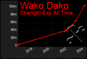 Total Graph of Wako Dako