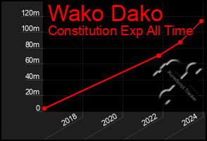 Total Graph of Wako Dako