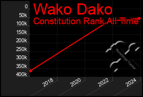 Total Graph of Wako Dako