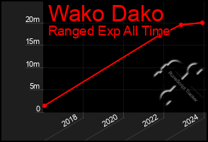 Total Graph of Wako Dako