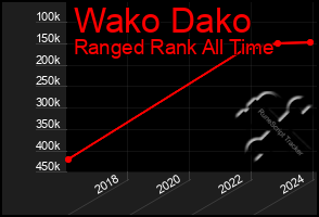 Total Graph of Wako Dako