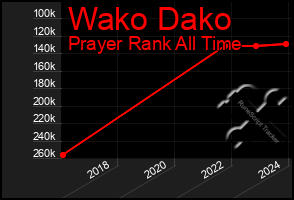 Total Graph of Wako Dako