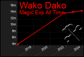 Total Graph of Wako Dako