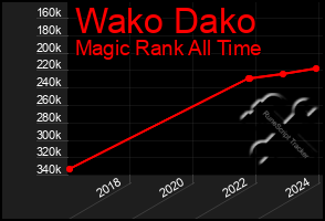 Total Graph of Wako Dako