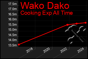 Total Graph of Wako Dako