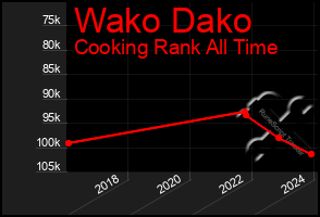 Total Graph of Wako Dako