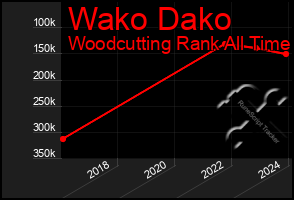 Total Graph of Wako Dako