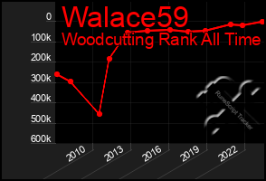 Total Graph of Walace59