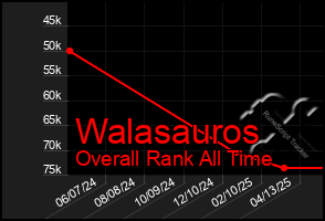 Total Graph of Walasauros