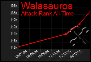 Total Graph of Walasauros