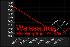 Total Graph of Walasauros