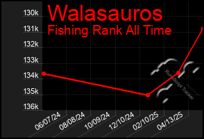 Total Graph of Walasauros
