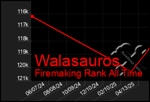Total Graph of Walasauros