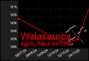 Total Graph of Walasauros