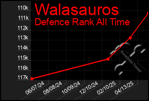 Total Graph of Walasauros