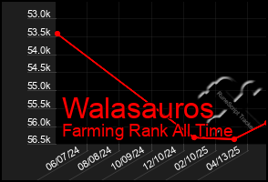 Total Graph of Walasauros