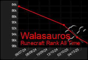 Total Graph of Walasauros