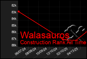Total Graph of Walasauros