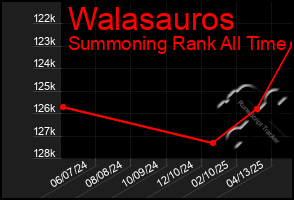 Total Graph of Walasauros