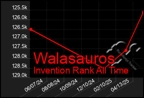 Total Graph of Walasauros