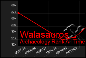 Total Graph of Walasauros