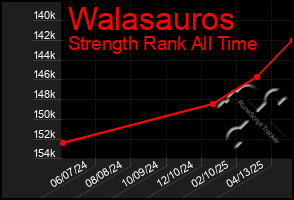 Total Graph of Walasauros
