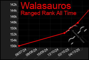 Total Graph of Walasauros