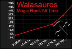 Total Graph of Walasauros