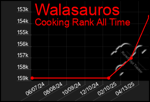 Total Graph of Walasauros