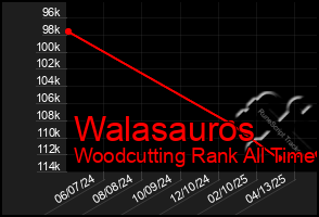 Total Graph of Walasauros