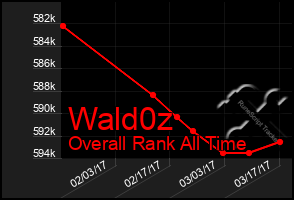 Total Graph of Wald0z