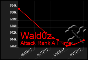 Total Graph of Wald0z