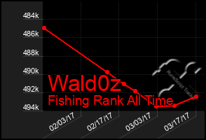 Total Graph of Wald0z