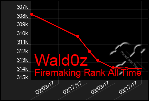 Total Graph of Wald0z