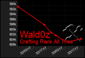 Total Graph of Wald0z