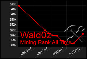 Total Graph of Wald0z