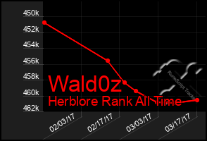 Total Graph of Wald0z